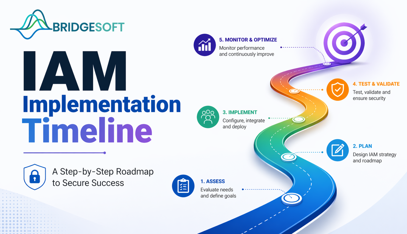 IAM Implementation Timelines