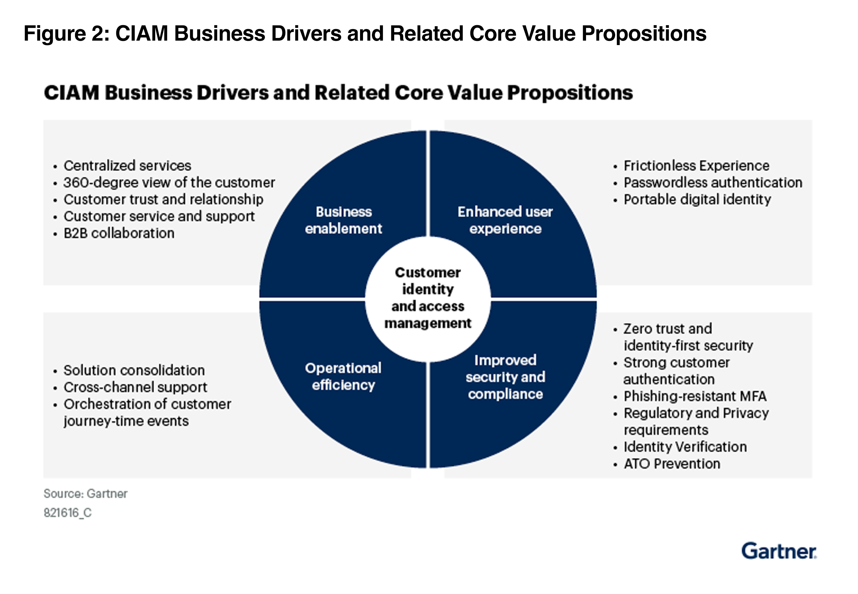Gartner CIAM Buyers Guide report cover